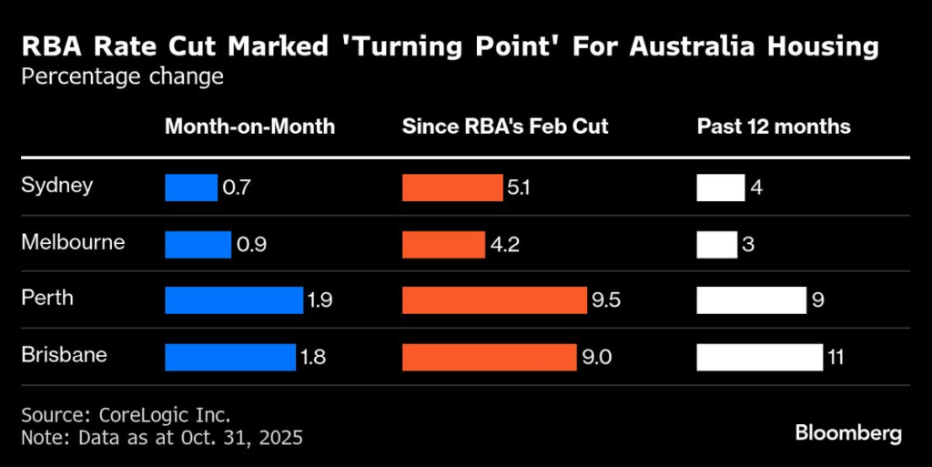 Australia Caps Risky Loans as Home Prices, Credit Growth Surge