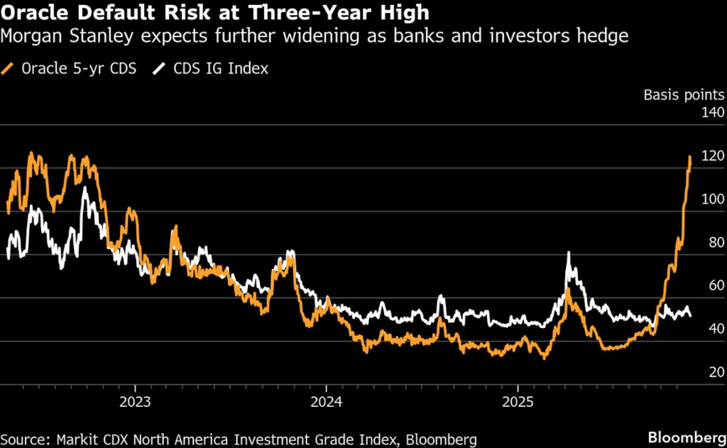 Morgan Stanley Warns Oracle Credit Protection Nearing Record High