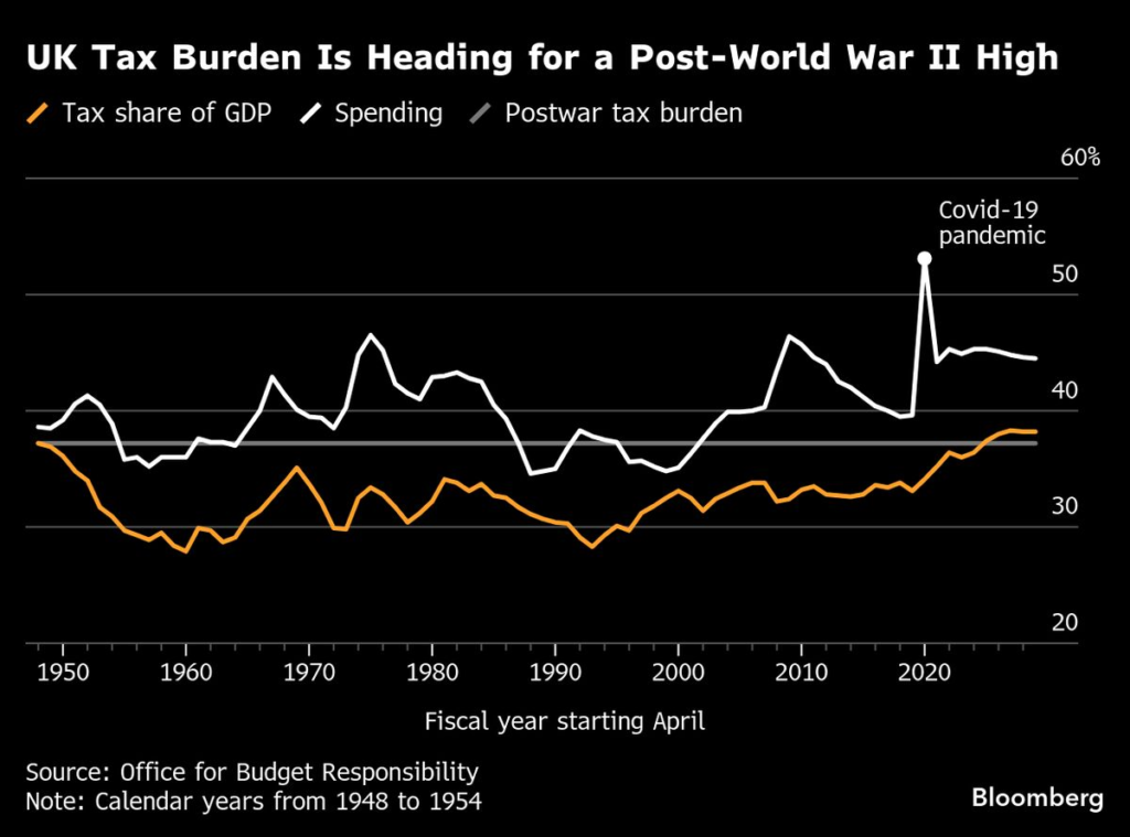 Pound to Weaken as UK Risks Overtaxing Economy, Says Stephen Jen