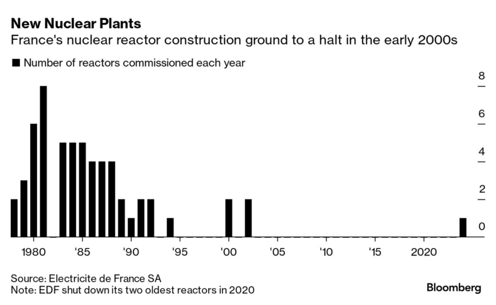 EDF Wants Builders to Cooperate to Curb New French Reactor Costs