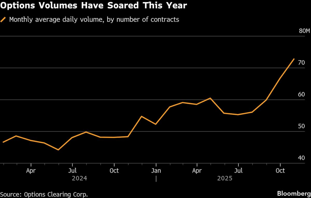 US Options Market Grapples With ‘Concentration Risk’ in Clearing US Options Market Grapples With ‘Concentration Risk’ in Clearing