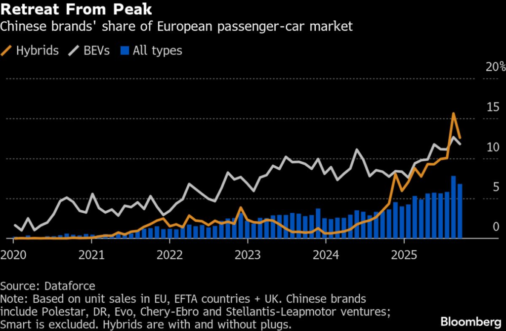 Chinese Carmakers Retreat From Record Share of European Sales