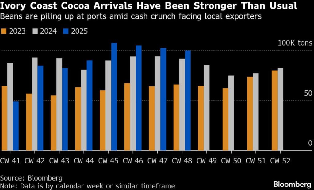 Cocoa Piles Up at Ivory Coast Ports as Buyers Face Cash Shortage Cocoa Piles Up at Ivory Coast Ports as Buyers Face Cash Shortage