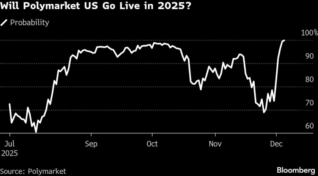 Polymarket Is Struggling With a $59 Million Bet About Itself Polymarket Is Struggling With a $59 Million Bet About Itself