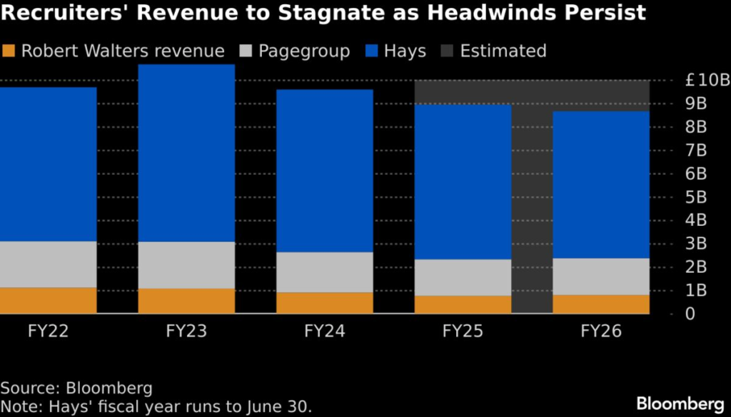 UK Recruiters Face Dire Year With Tough Jobs Market, AI Threat