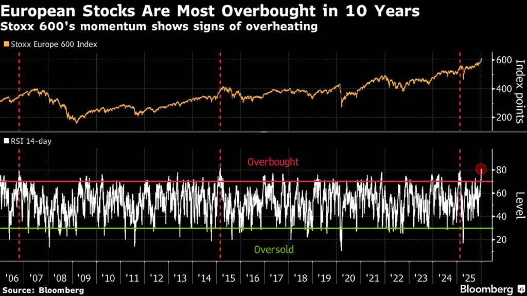 Rally in European Stocks Now Looks Hottest in Over a Decade