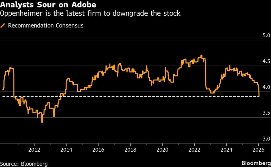 Adobe Analysts Turn Most Bearish Since 2013 as AI Threat Looms