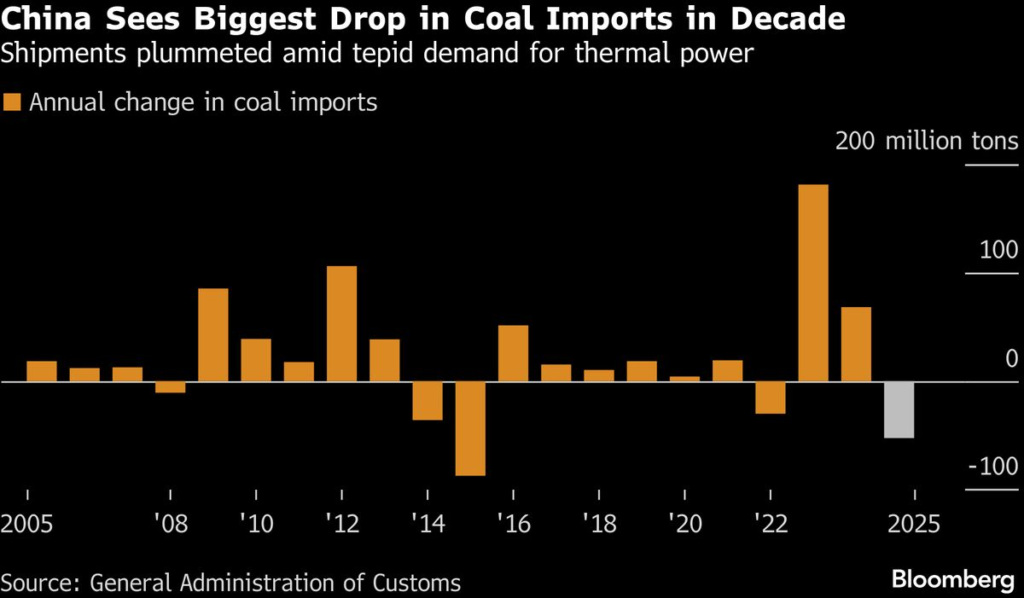 China’s Coal Imports Post Biggest Annual Drop as Soybeans Climb