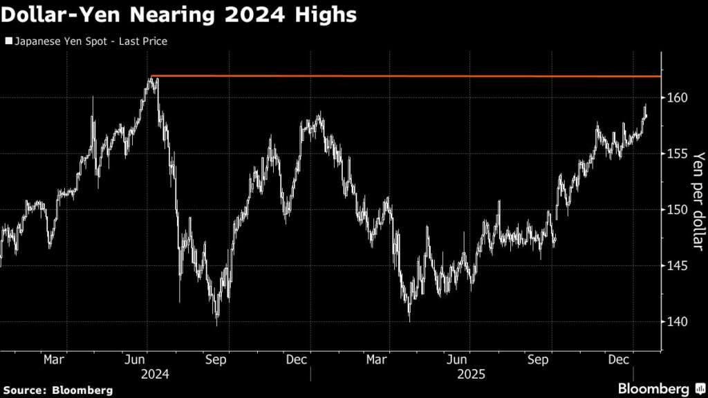 Hedge Funds Are Betting Yen May Slide to 165 Before Intervention