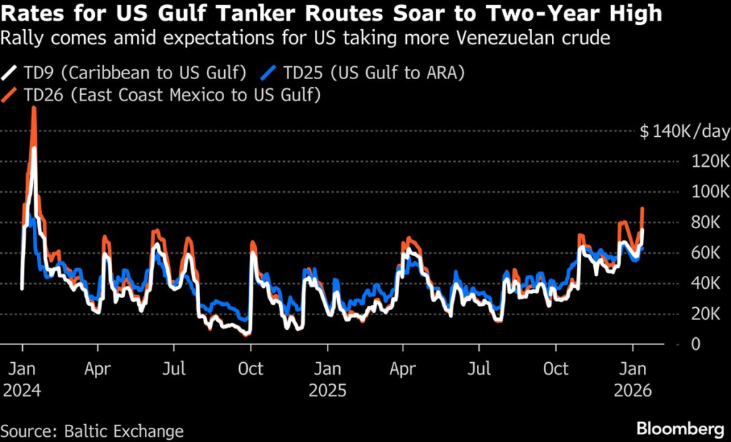 Oil Tanker Rates Spike as US Push Into Venezuela Redraws Flows