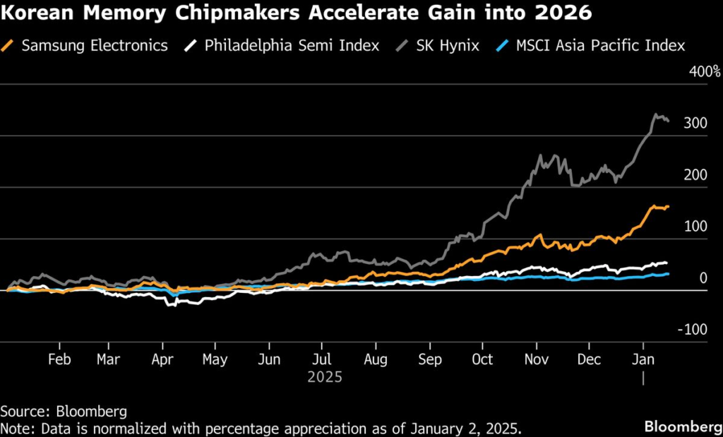 EM Fund Beating 97% of Peers Says Memory Chips Are Best Bet