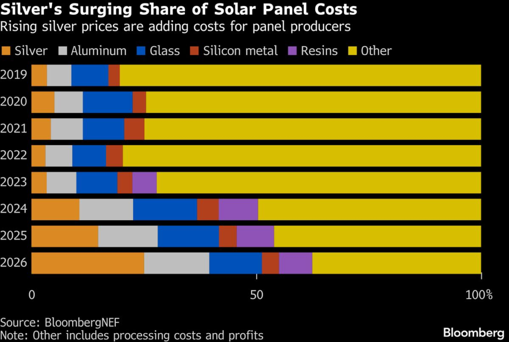 Silver’s Rally Slams Solar Makers Struggling With Losses