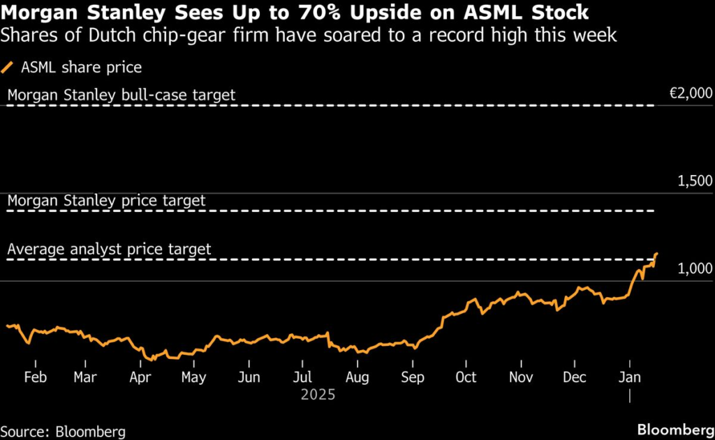 Morgan Stanley Sees 70% Surge for ASML Shares in Bull Case