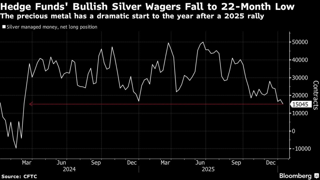 Hedge Funds Slash Bullish Silver Wagers to 22-Month Low