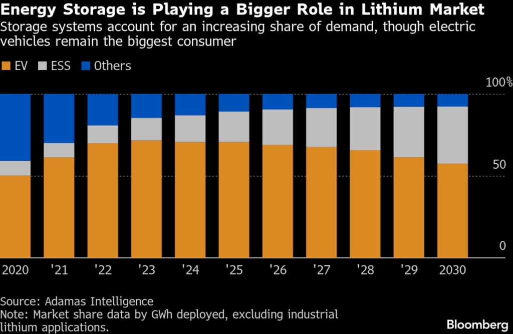 Lithium Swings From Glut to Scarcity on Asia Demand, Traxys Says