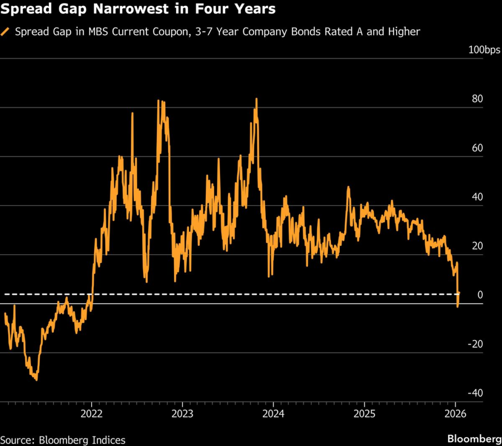 MBS Gains Are Another Reason to Buy Company Debt: Credit Weekly