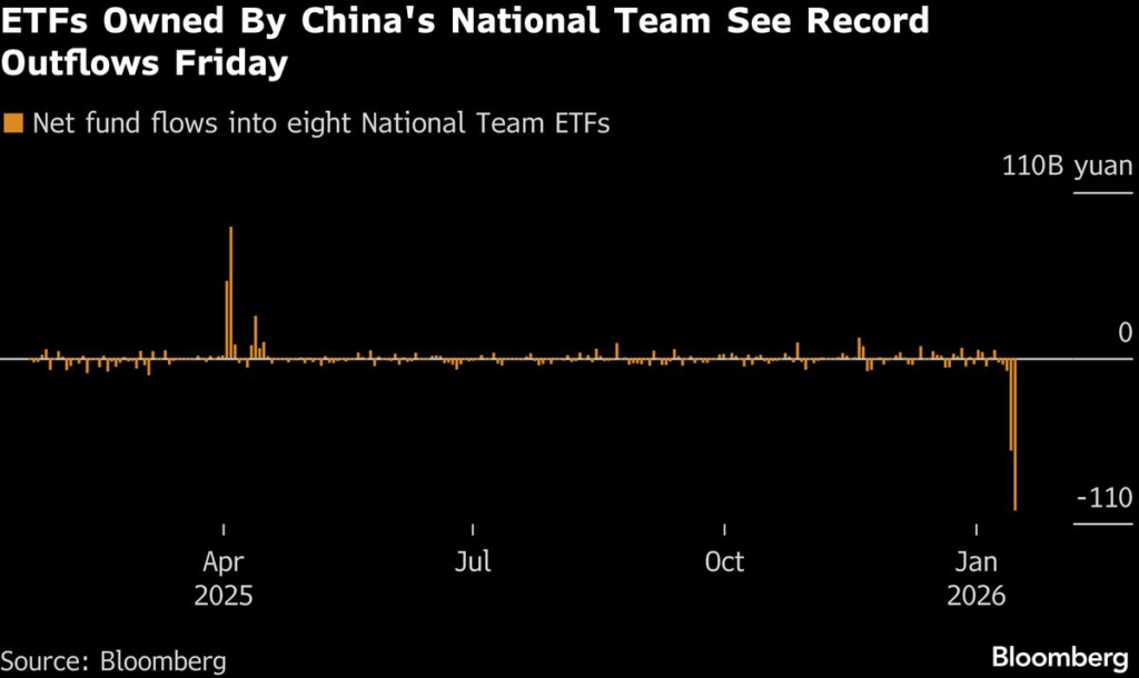 Record China ETF Outflows Signal National Team Is Cooling Rally