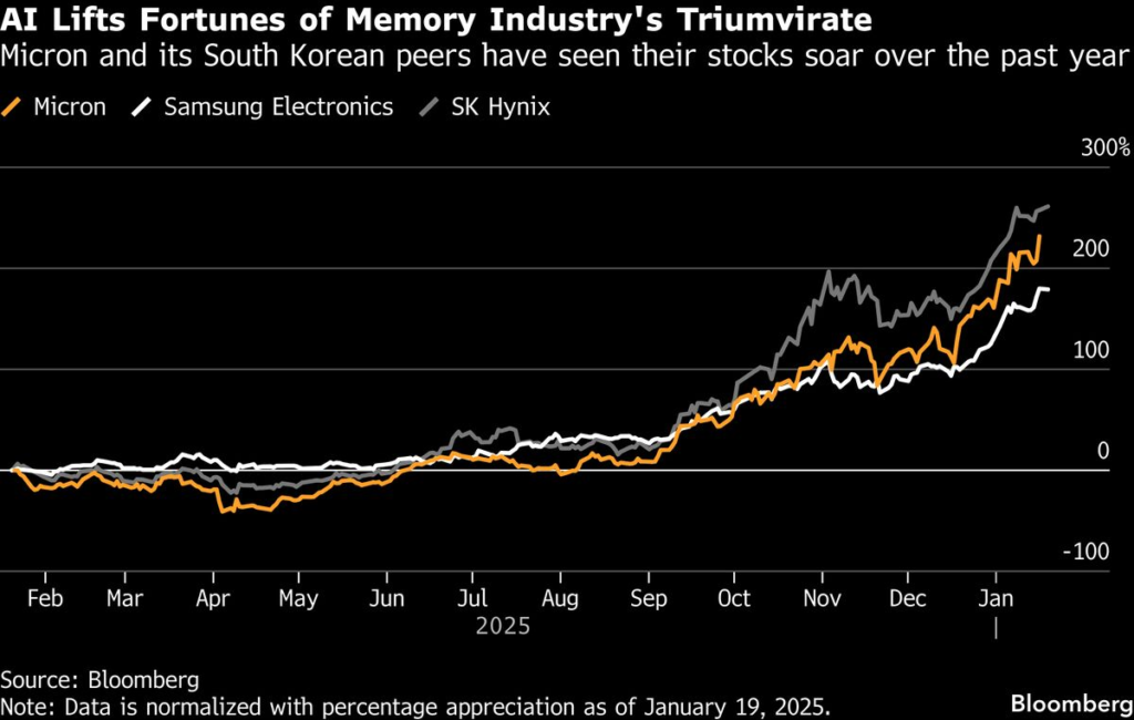 Micron Says ‘Unprecedented’ Memory Shortage to Last Beyond 2026