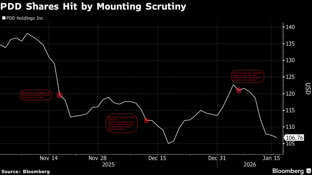 China Deepens Probe Into PDD After Fistfights With Regulators