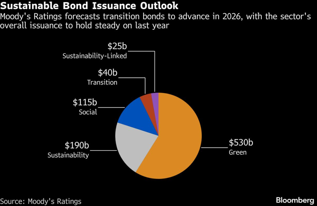 Bond Buyers Seen Directing $40 Billion to Tackle Tough Pollution