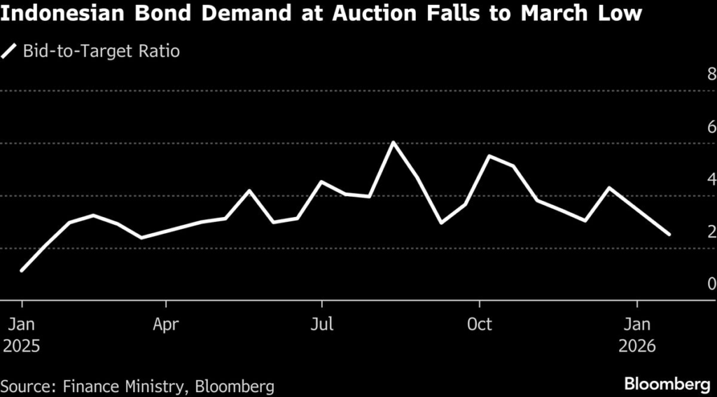 Indonesian Bond Demand Sinks to 10-Month Low as Rupiah Weakens