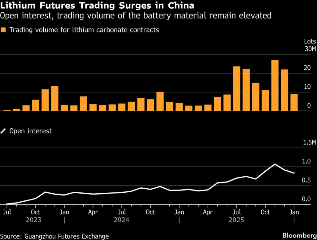 China’s Lithium Tumult Spurs Futures Exchange to Step In Again