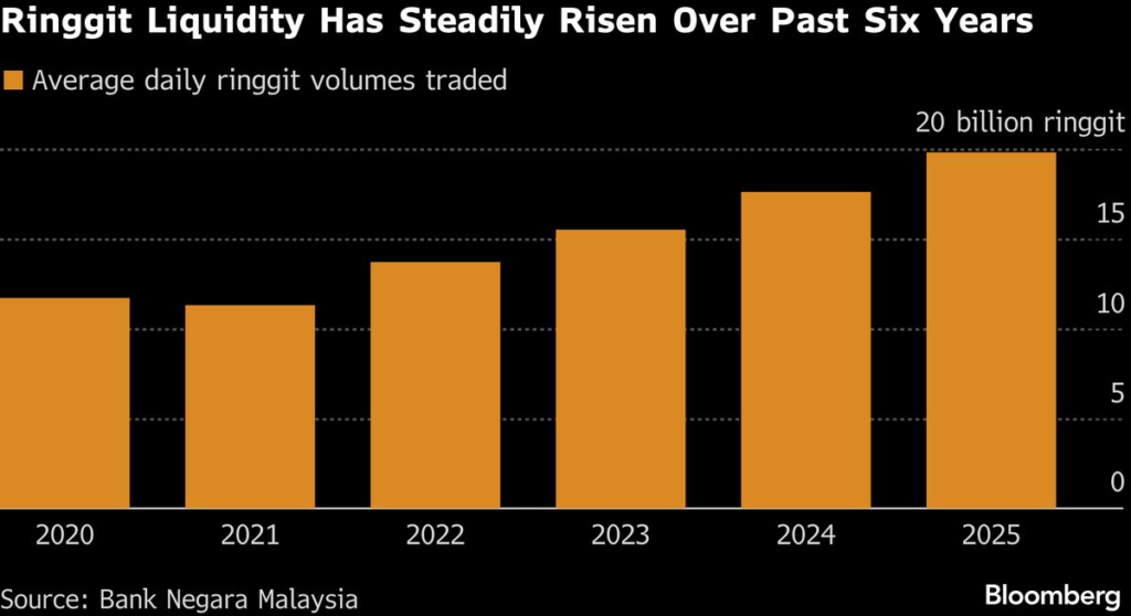 Ringgit Trading Signals Growing Global Confidence in Malaysia