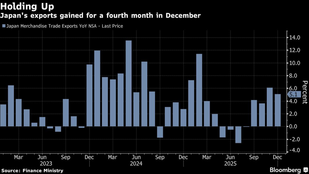 Japan’s Exports Rise in 2025 Despite Drag From US Tariffs