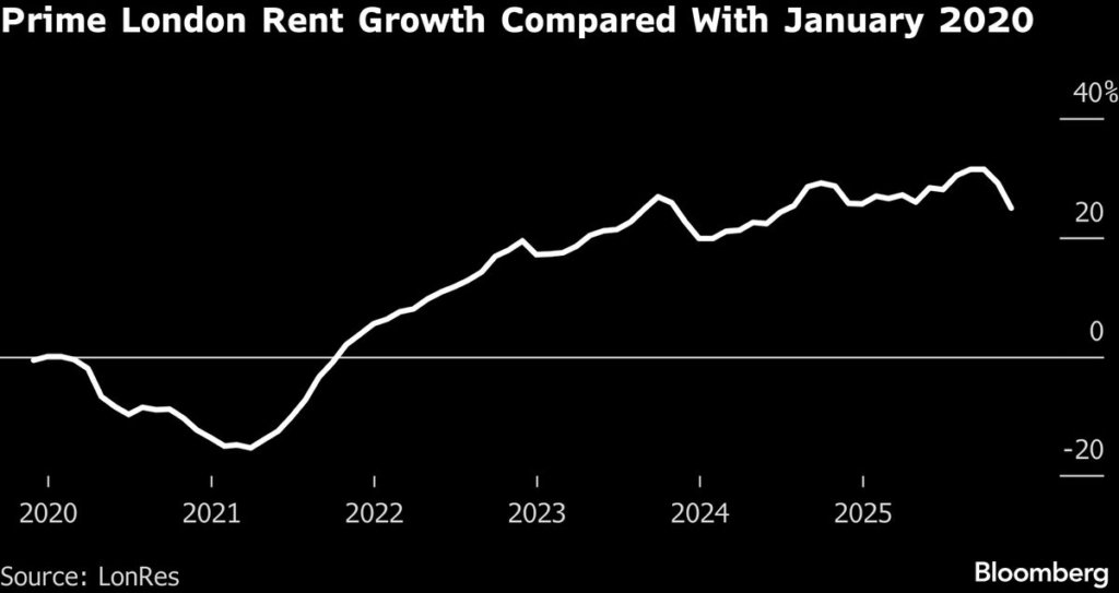 Rent in London’s Poshest Postcodes Falls for the First Time in Four Years