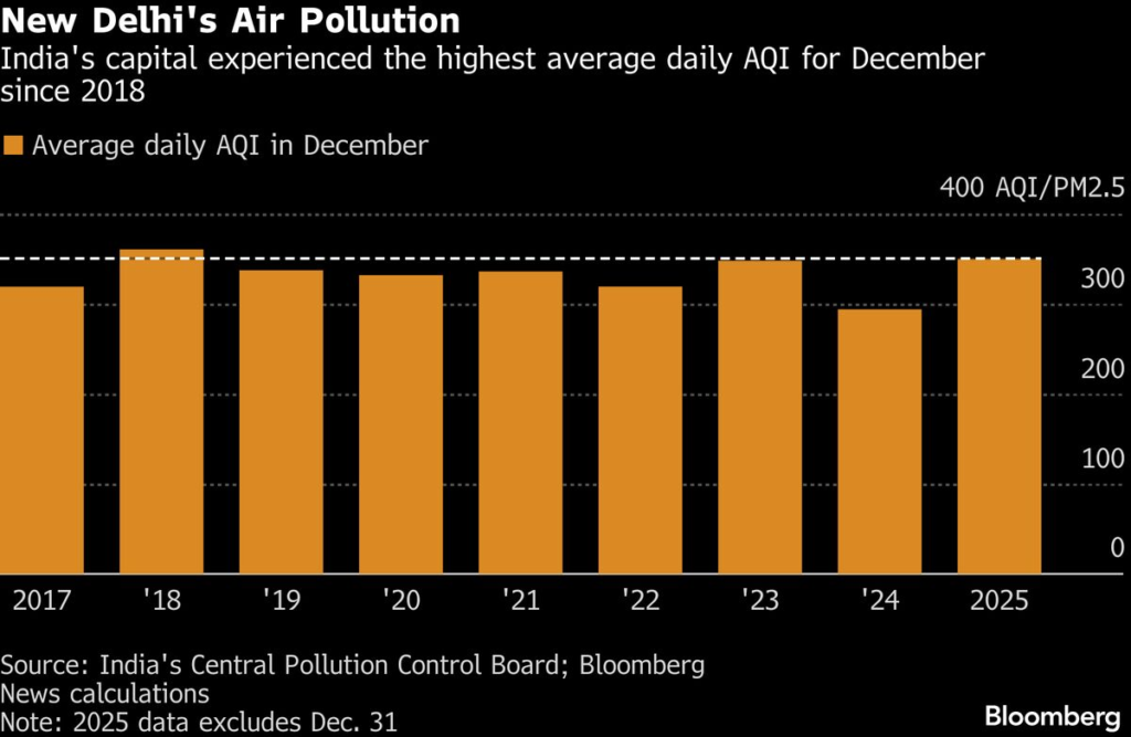 Department Store Chain Cites India Air Pollution as Sales Stall Department Store Chain Cites India Air Pollution as Sales Stall