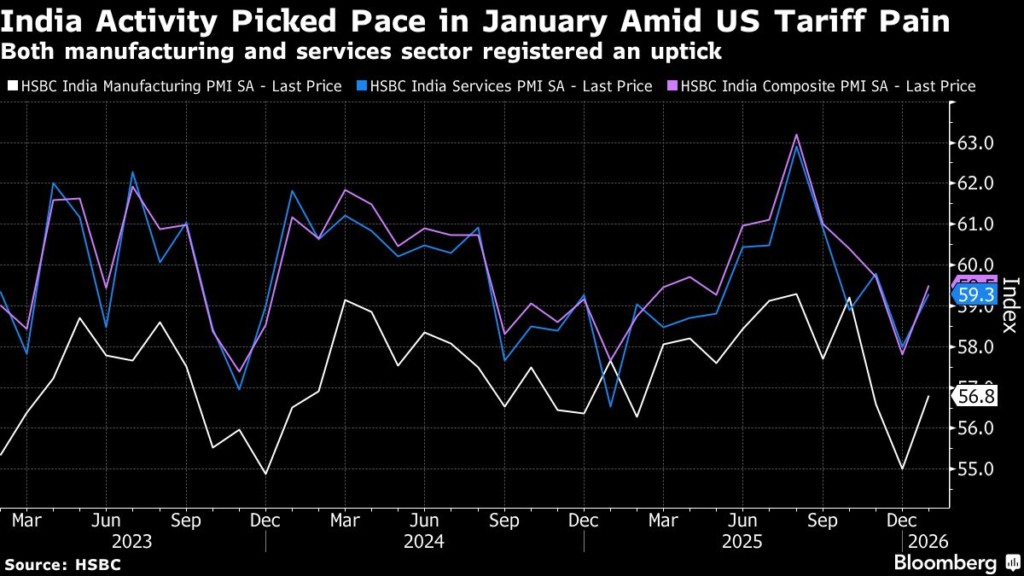 India’s Economic Activity Picks Pace in January, Flash PMI Shows