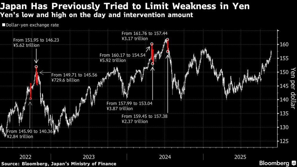 Market on High Alert for Yen Intervention After Takaichi Warning