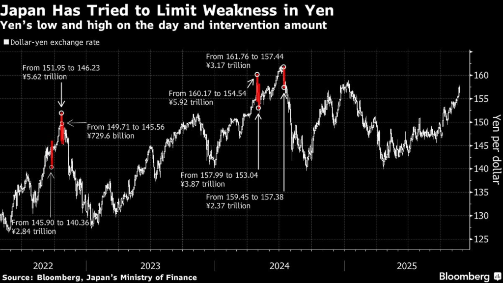 Yen Extends Gains Amid Threat of Intervention: Markets Wrap