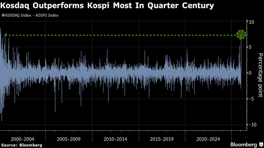Korea’s Small-Caps Have Their Best Day Versus Kospi Since 2000