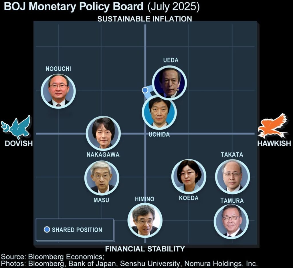 BOJ’s Minutes Hint at Rising Concern Over Yen’s Impact on Prices