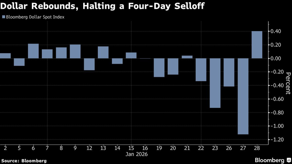 Dollar Jumps Most Since November as Bessent Comments Halt Slump
