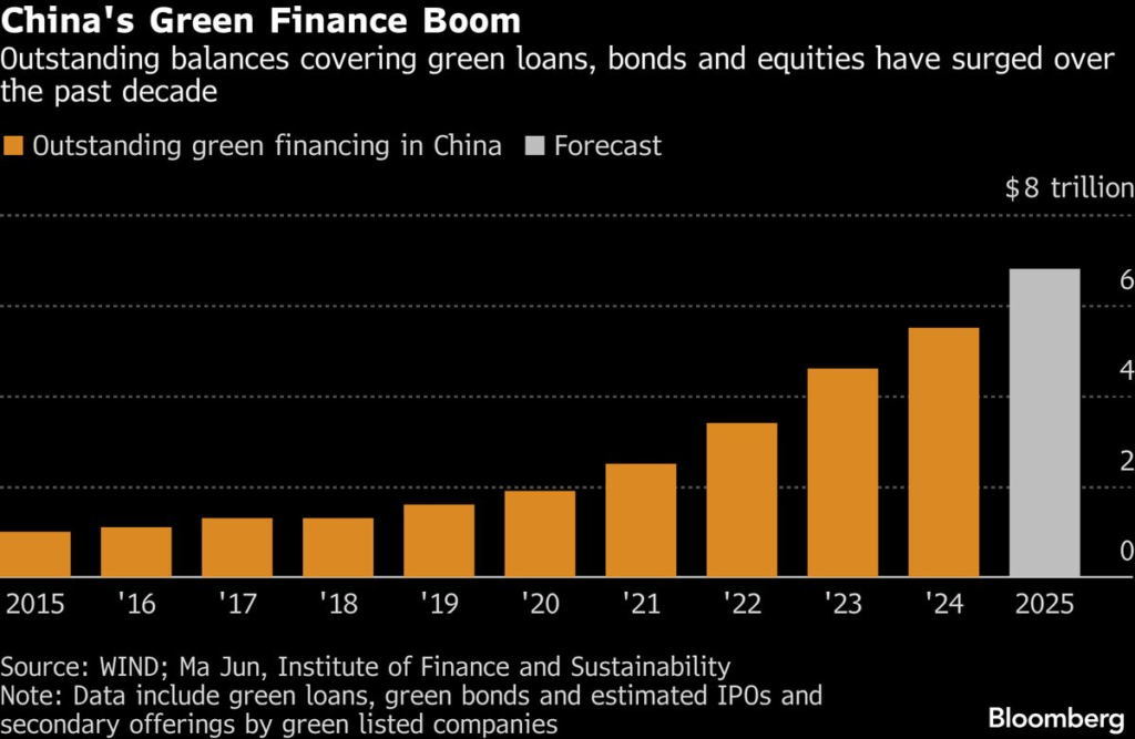 China’s $6.8 Trillion Green Finance Boom Seen Advancing Further