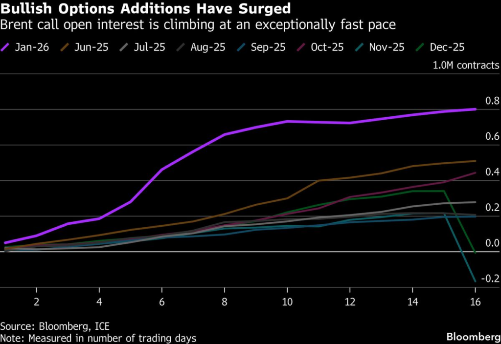 Brent Crude Hits $70 a Barrel as Trump Ramps Up Iran Threats