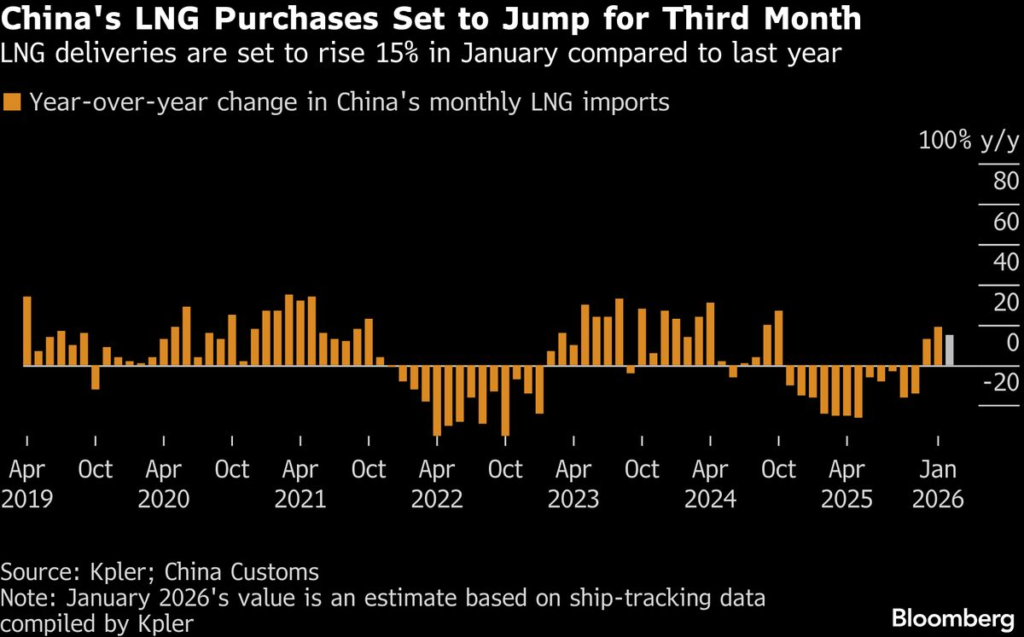 China LNG Imports to Rise for Third Month, Kpler Estimates Show