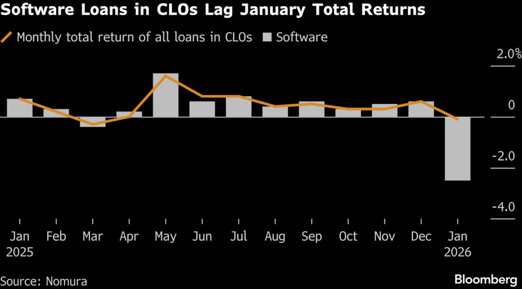 AI Boom Is Triggering a Loan Meltdown for Software Companies: Credit Weekly