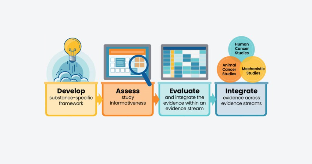 Cancer assessments handbook updated