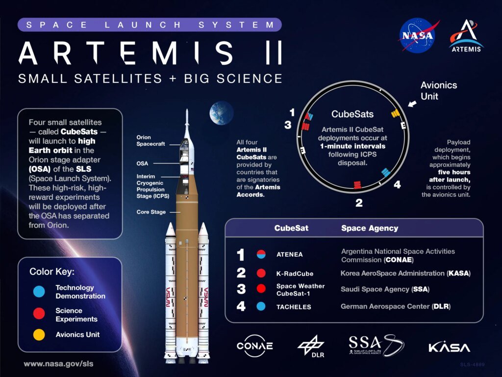 When NASA’s SLS (Space Launch System) rocket launches the agency’s Artemis II mission to the Moon, four CubeSats, or small satellites, will be hitching a ride inside the rocket’s Orion stage adapter (OSA). All four Artemis II CubeSats are provided by countries that are signatories of the Artemis Accords. Payload deployment, which begins approximately five hours after launch, is controlled by the avionics unit.