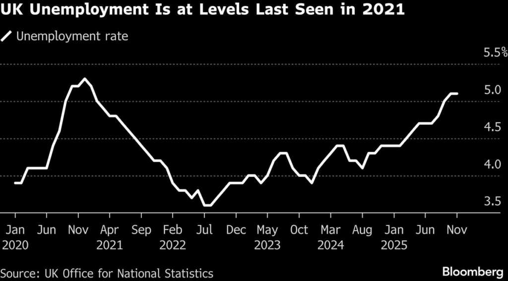 Bank of England Set to Hold Rates With Eye on UK Jobs Downturn