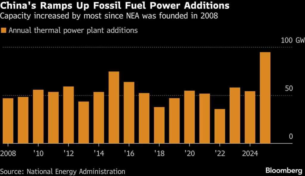 China Sees Record Coal Plant Bids Even as Usage Declines, Report Finds