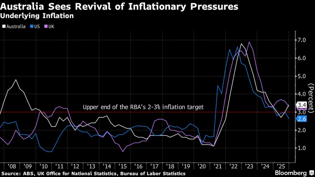Australia Raises Key Rate to Combat Mounting Price Pressure