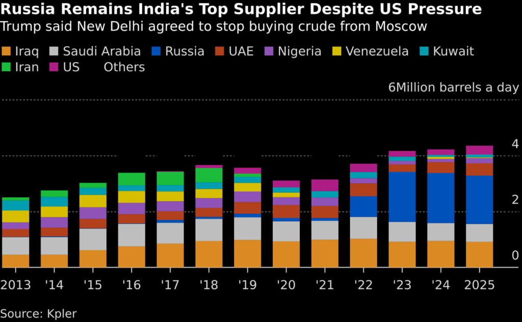 India’s Refiners Seek Clarity on Russian Oil After Trump Deal