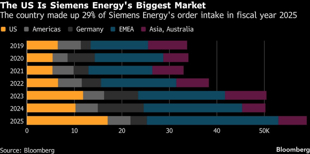 Siemens Energy to Invest $1 Billion in US to Tap Power Boom