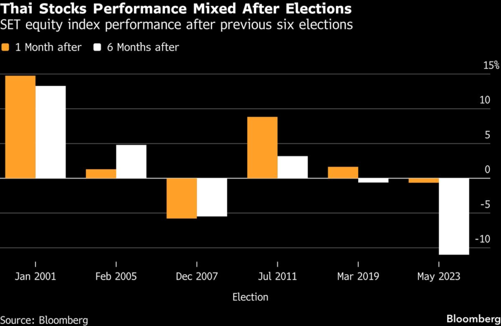 Global Investors Shun Thailand as Election Overhang Hits Assets