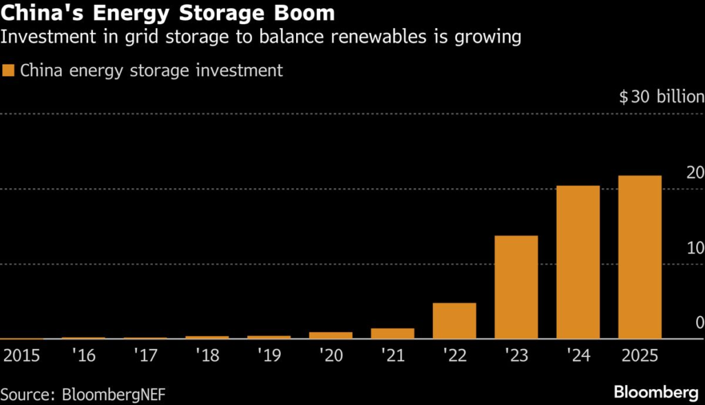 China to Boost Batteries Sector with New Grid Backup Policy