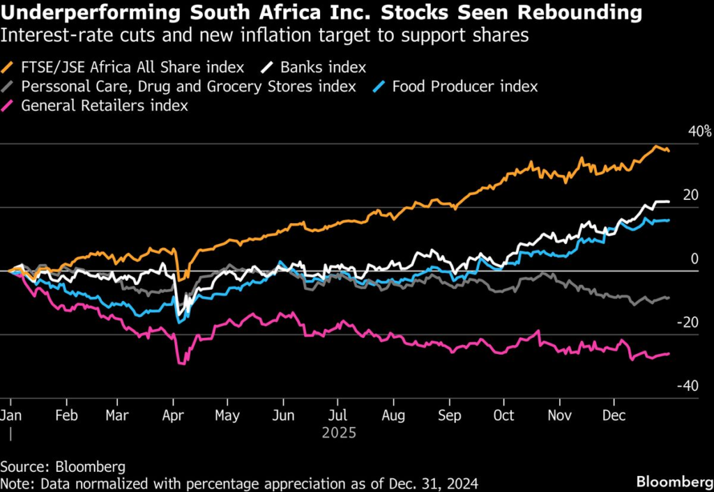 South Africa’s Stock-Market Laggards Look Due for a Recovery